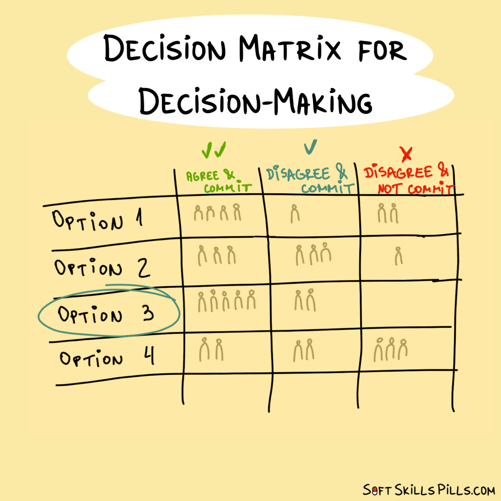 3 - content 3 - Decision-making Making a choice or coming to a